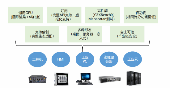 象帝先發(fā)布天鈞二號GPU 國產(chǎn)自主新突破，四路4K60釋放澎湃算力